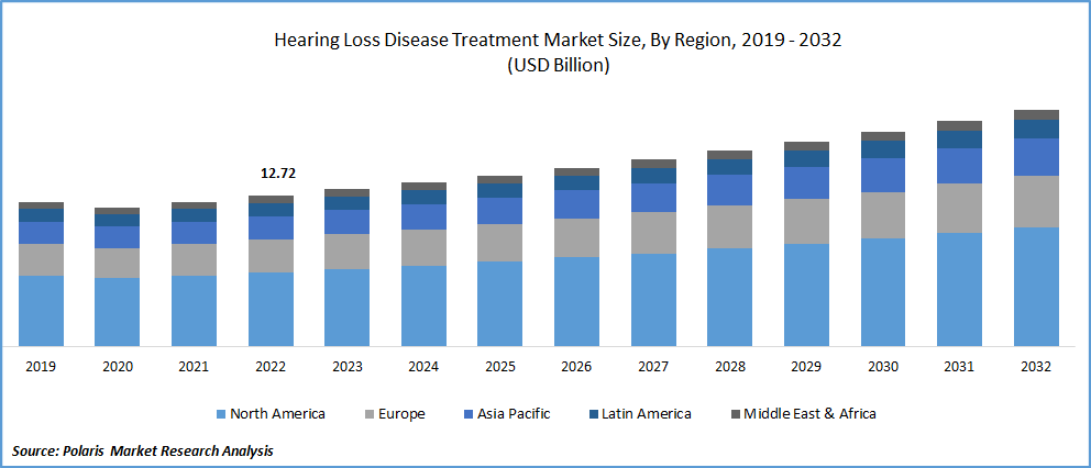 Hearing Loss Disease Treatment Market Size